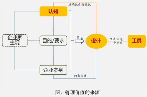 管理的價值及其來源 企業策劃視角